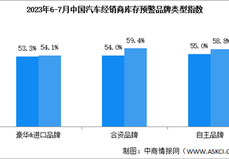 2023年7月中国汽车经销商库存预警指数57.8% 同比上升3.4个百分点（图）