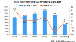 2023年1-6月中国液化天然气进口数据统计分析：进口量小幅增长