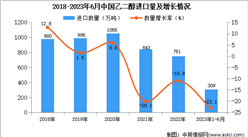 2023年1-6月中國乙二醇進口數據統計分析：進口額同比下降近一半