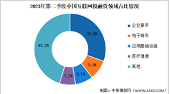 2023年第二季度中國互聯網行業投融資及融資領域分析（圖）