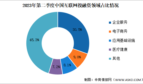 2023年第二季度中国互联网行业投融资及融资领域分析（图）