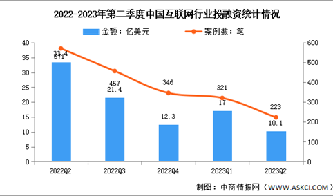 2023年第二季度中国互联网行业投融资分析：投融资表现低迷（图）