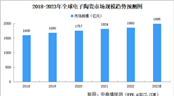 2023年中國電子陶瓷行業發展現狀分析：市場規模不斷擴大（圖）