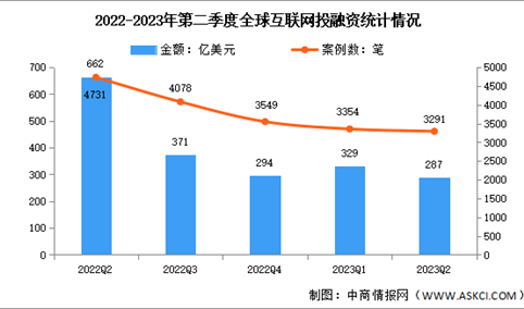 2023年第二季度全球互联网行业投融资及轮次分析（图）