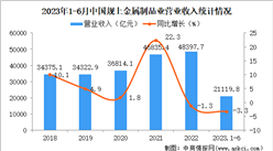 2023年1-6月中国金属制品业经营情况：营收同比下降3.3%
