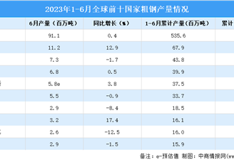 2023年6月全球粗钢产量分析：同比下降0.1%（图）