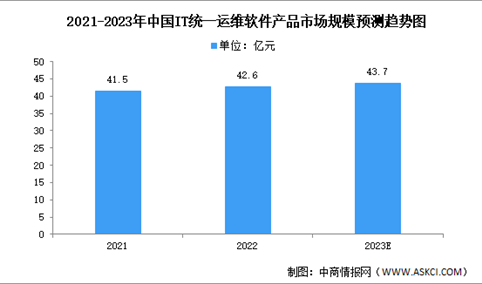 2023年中国IT统一运维软件市场规模及结构预测分析（图）
