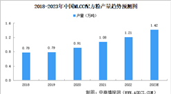 2023年中國MLCC配方粉市場規模及競爭格局預測分析（圖）