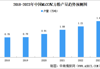 2023年中国MLCC配方粉市场规模及竞争格局预测分析（图）