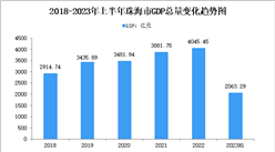 2023年上半年珠海市经济运行情况分析：GDP同比增长5.1%（图）