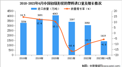 2023年1-6月中國初級形狀的塑料進口數據統計分析