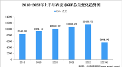 2023年上半年西安市经济运行情况分析：GDP同比增长5.6%（图）