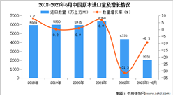 2023年1-6月中國原木進口數據統計分析