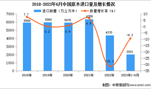 2023年1-6月中国原木进口数据统计分析