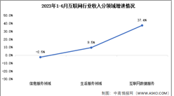 2023年1-6月互聯網行業收入及分領域增速分析（圖）
