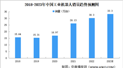 2023年中国工业机器人产量及销量预测分析（图）