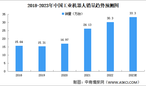 2023年中国工业机器人产量及销量预测分析（图）