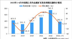 2023年1-6月中國有色金屬礦采選業經營情況：利潤同比下降0.5%