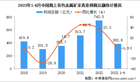 2023年1-6月中国有色金属矿采选业经营情况：利润同比下降0.5%