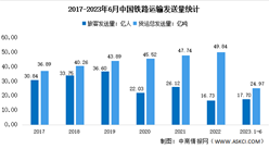 2023年上半年中國鐵路運輸情況分析：旅客累計發送量17.7億人（圖）