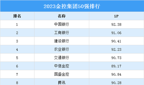 2023金控集团50强排行榜（附榜单）