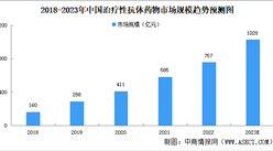 2023年中國治療性抗體市場規模及發展趨勢預測分析（圖）