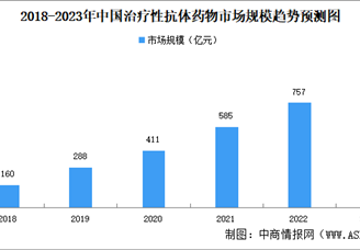 2023年中国治疗性抗体市场规模及发展趋势预测分析（图）