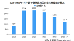 2023年中国智慧物流企业数据分析：新疆企业数量最多（图）