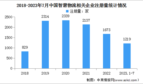2023年中国智慧物流企业数据分析：新疆企业数量最多（图）