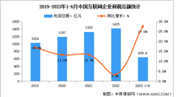 2023年1-6月中国互联网利润总额及研发经费分析（图）