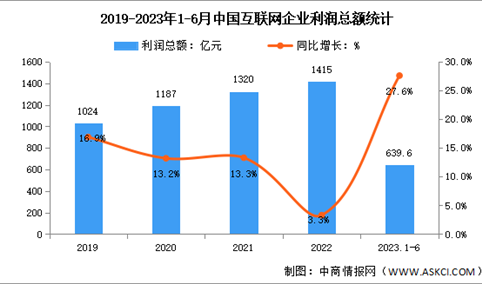 2023年1-6月中国互联网利润总额及研发经费分析（图）