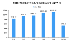 2023年上半年东莞市经济运行情况分析：GDP同比增长1.5%（图）