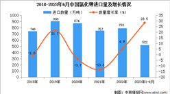 2023年1-6月中國氯化鉀進口數據統計分析