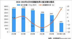 2023年1-6月中国锯材进口数据统计分析：进口额小幅下降