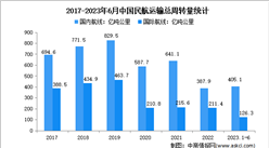 2023年上半年中國民航運輸情況分析：運輸總周轉量完成531.3億噸公里（圖）