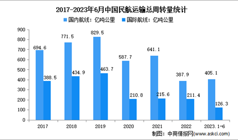 2023年上半年中国民航运输情况分析：运输总周转量完成531.3亿吨公里（图）