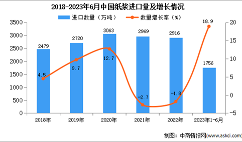 2023年1-6月中国纸浆进口数据统计分析：进口量同比增长18.9%