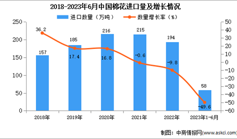 2023年1-6月中国棉花进口数据统计分析：进口量同比下降近一半