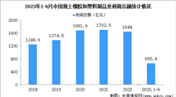 2023年1-6月中国橡胶和塑料制品业经营情况：利润同比增长11%