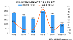 2023年1-6月中國鉆石進口數據統計分析：進口量小幅增長