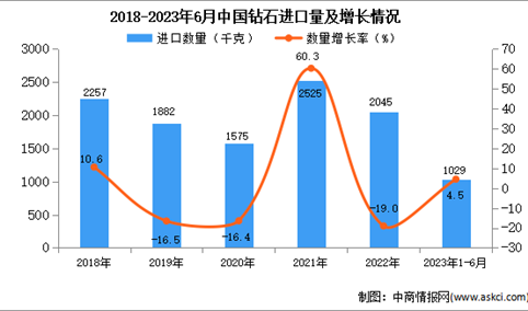 2023年1-6月中国钻石进口数据统计分析：进口量小幅增长