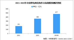 2023年中国锂电池结构件市场规模及竞争格局预测分析（图）