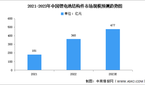 2023年中国锂电池结构件市场规模及竞争格局预测分析（图）