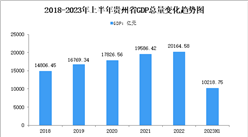 2023年上半年贵州省经济运行情况分析：GDP同比增长4.4%（图）