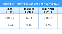 2023年6月中國電子信息制造業運行情況：集成電路產量同比增長5.7%（圖）