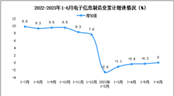 2023年1-6月中國電子信息制造業生產及出口增速分析（圖）