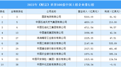 2023年《財富》世界500強中國上榜企業排行榜（附完整榜單）