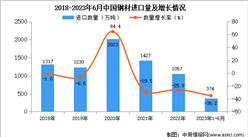 2023年1-6月中國鋼材進口數據統計分析：進口量374萬噸