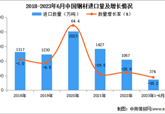 2023年1-6月中国钢材进口数据统计分析：进口量374万吨