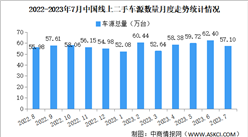 2023年7月中国汽车保值率情况：线上车源同比增长15.3%（图）
